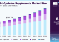 N-アセチル-L-システインサプリメント市場規模レポート、2030年