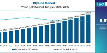 グリシン市場の規模、シェア、業界統計
