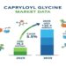 キャプリロイルグリシン市場、クリーンビューティーと規制の厳格化により2035年までに1億3040万ドルに急成長