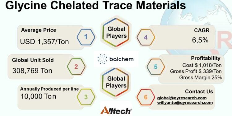 グリシンキレート微量ミネラル市場、2031年までに6億4900万ドルに達する見込み – 世界のトップ10企業