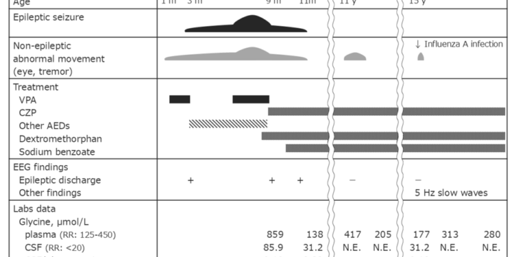 15歳の少年、幼児期発症の非ケトン性高グリシン血症によるてんかん発作の長期寛解を達成