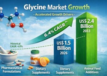 グリシン市場、食品・製薬分野の需要増加により2033年までに24億ドルのブームへ突入予定