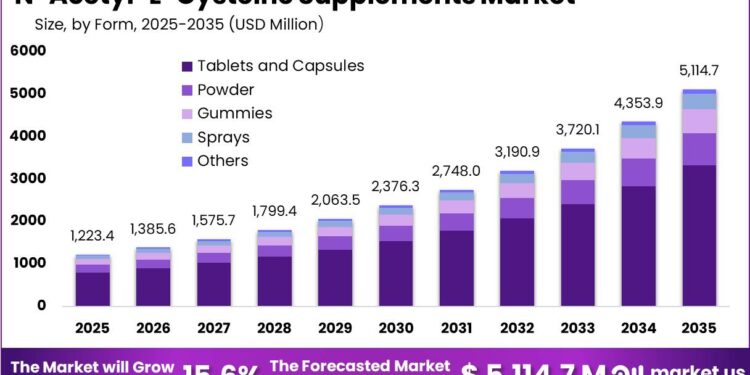 N-アセチル-L-システインサプリメント市場
